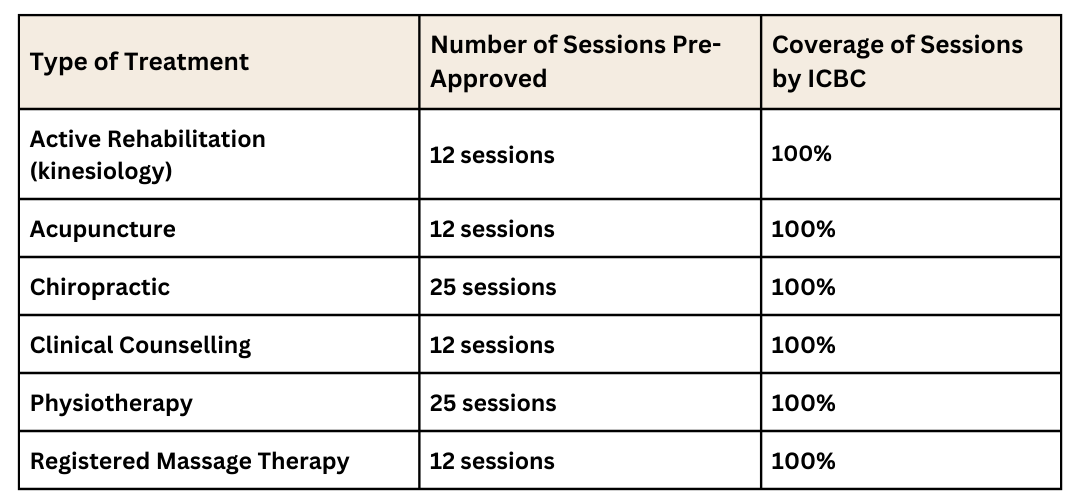 ICBC coverage table - treatment sessions pre-approved